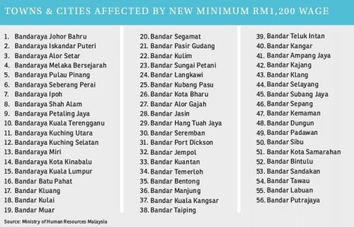 Minimum wage malaysia 2021